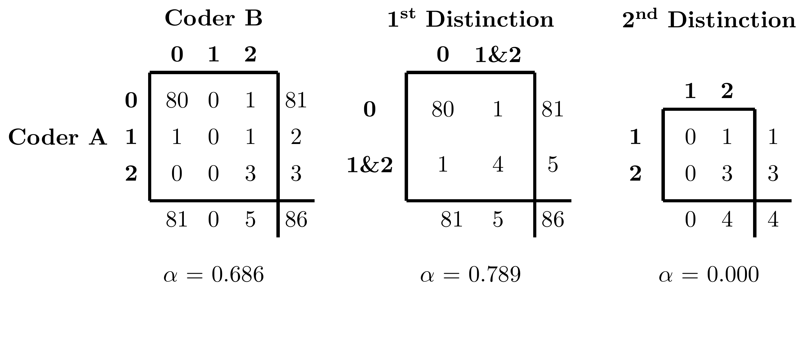 Possible Inflation of Krippendorff's` $\alpha$ [@Krippendorff2004a]