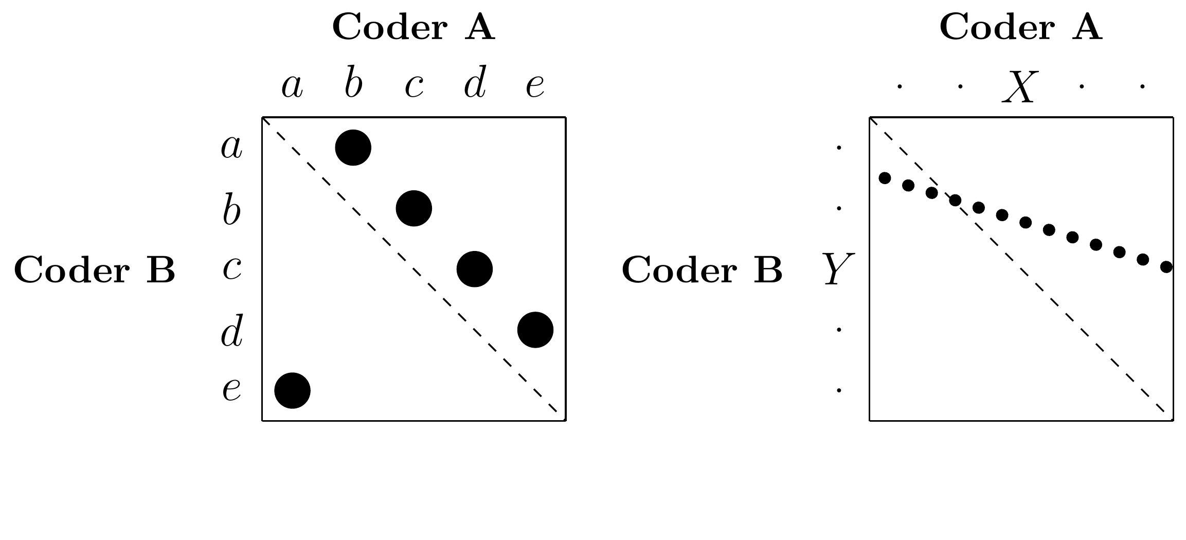 Perfect Disagreement between Two Coders [@Krippendorff2004a]