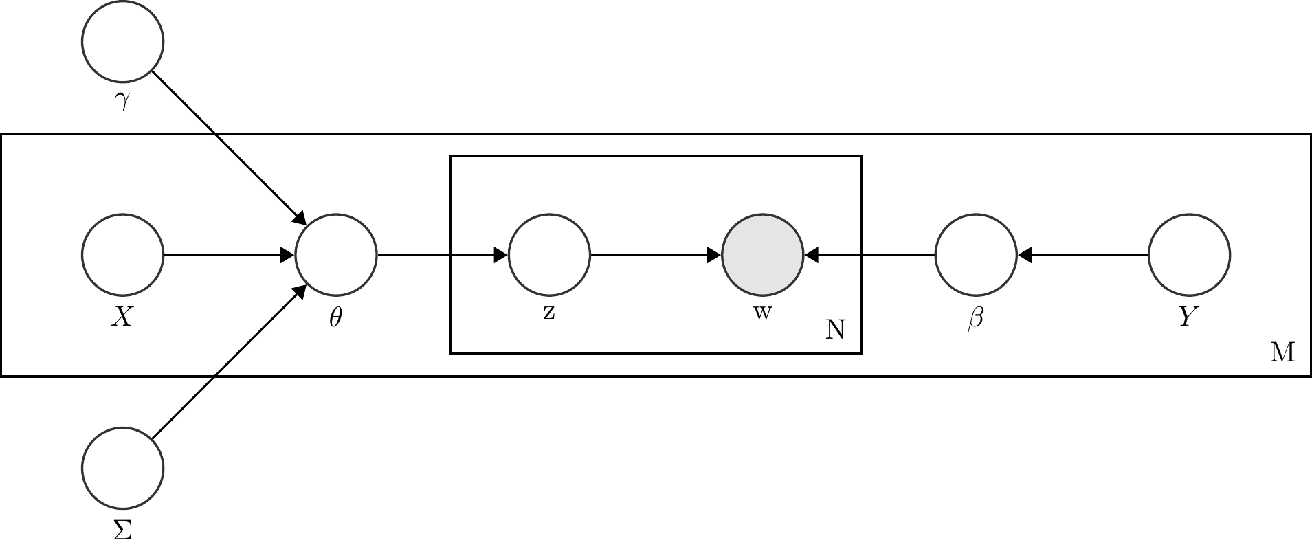 Plate diagram for a Structucal Topic Model.