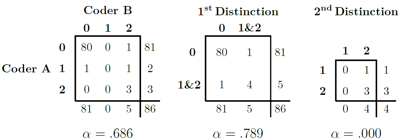 Inflation caused by use of a limited number of categories