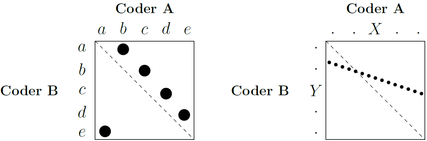 Perfect agreement between two coders