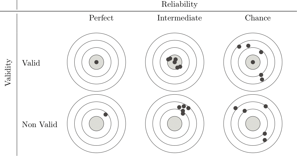 Validity and Reliability
